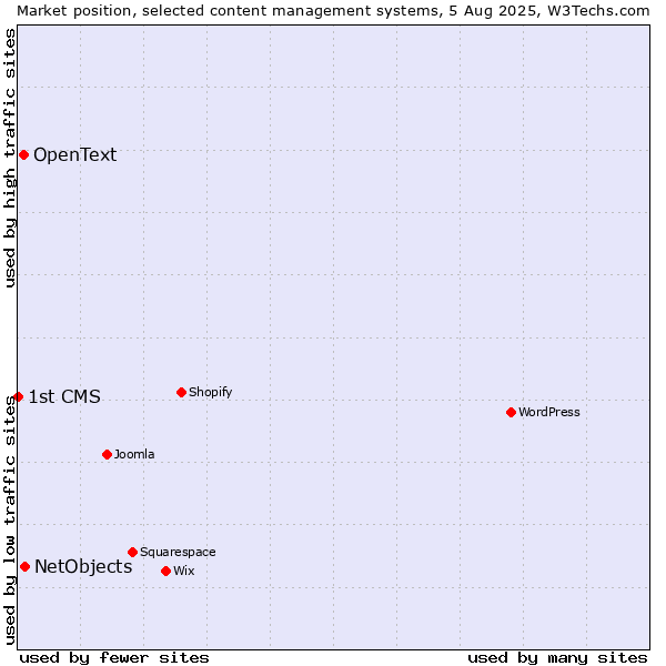 Market position of NetObjects vs. OpenText vs. 1st CMS
