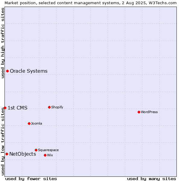 Market position of Oracle Systems vs. NetObjects vs. 1st CMS