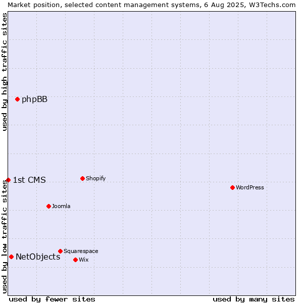 Market position of phpBB vs. NetObjects vs. 1st CMS