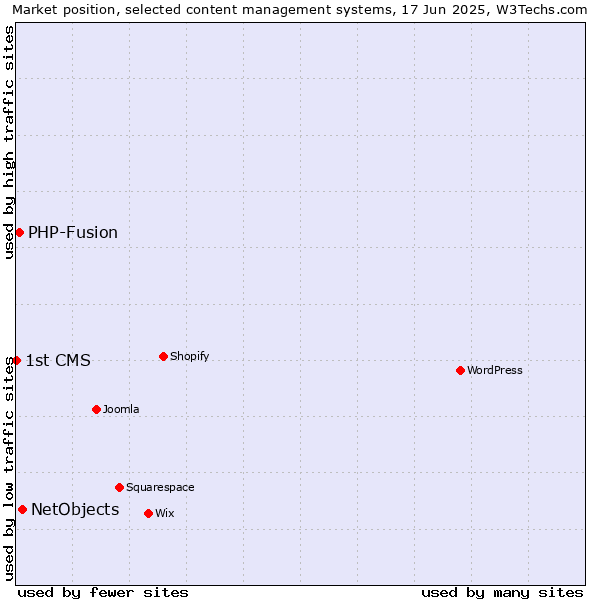 Market position of NetObjects vs. PHP-Fusion vs. 1st CMS