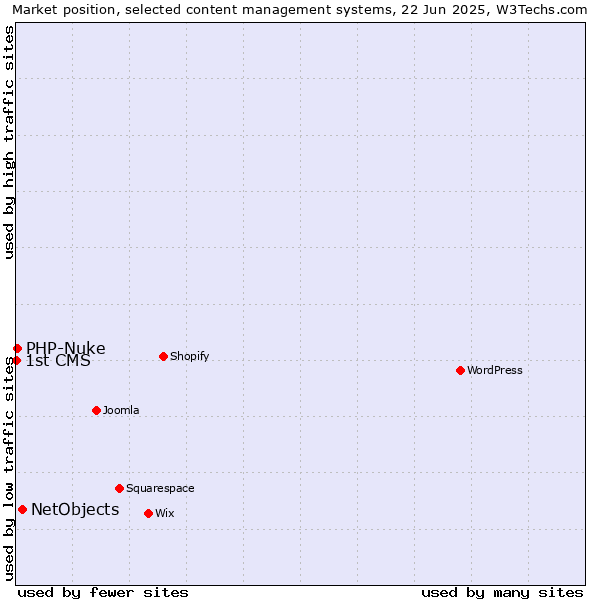 Market position of NetObjects vs. PHP-Nuke vs. 1st CMS