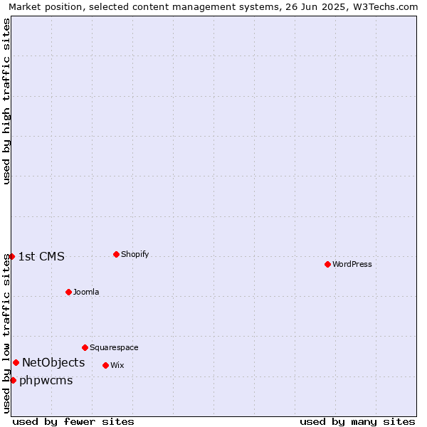 Market position of NetObjects vs. phpwcms vs. 1st CMS
