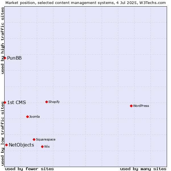 Market position of NetObjects vs. PunBB vs. 1st CMS