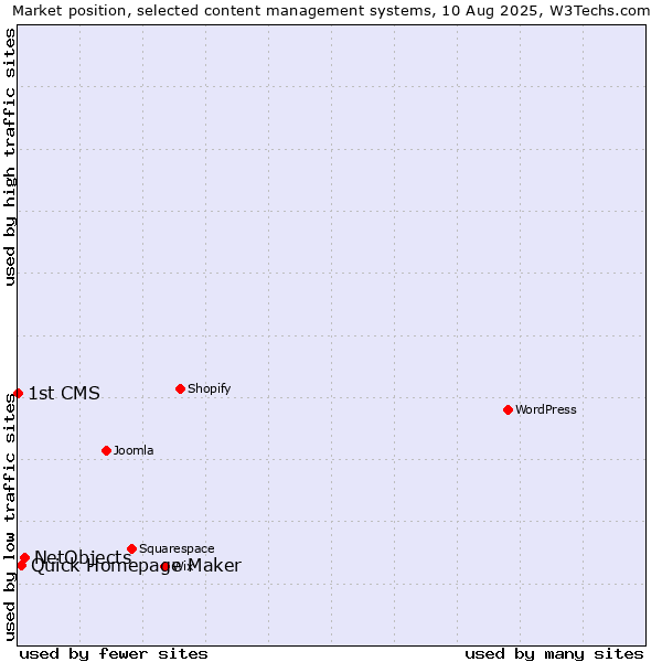 Market position of NetObjects vs. Quick Homepage Maker vs. 1st CMS