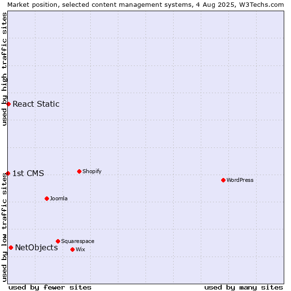 Market position of NetObjects vs. React Static vs. 1st CMS