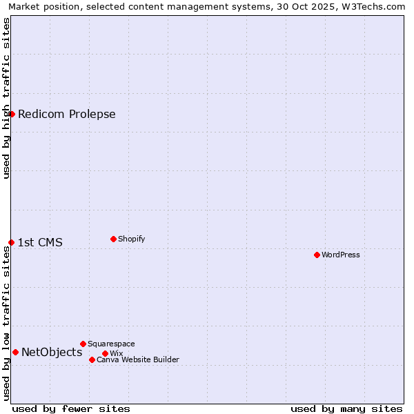 Market position of NetObjects vs. Redicom Prolepse vs. 1st CMS