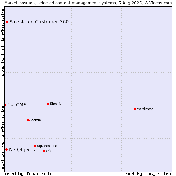 Market position of Salesforce Customer 360 vs. NetObjects vs. 1st CMS