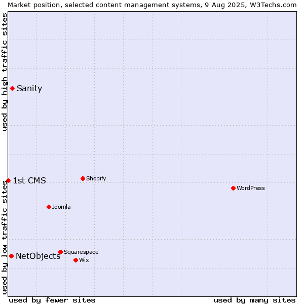 Market position of Sanity vs. NetObjects vs. 1st CMS