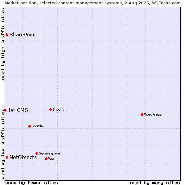 Market position of SharePoint vs. NetObjects vs. 1st CMS