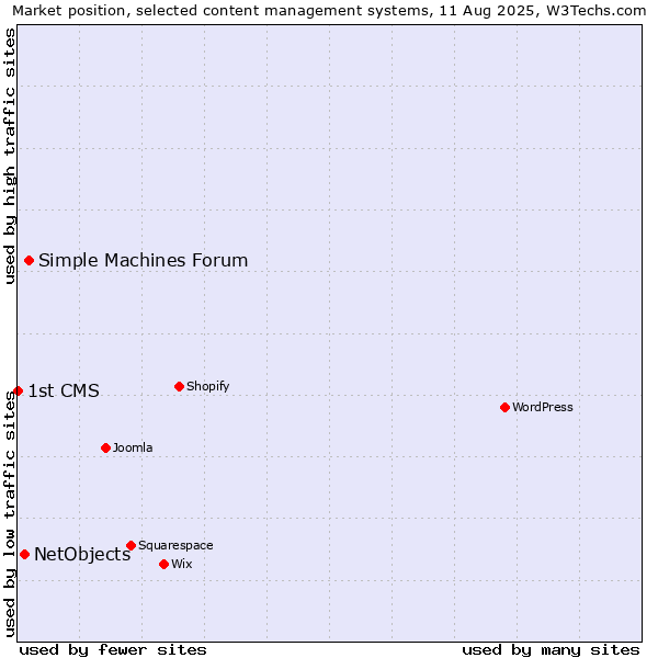 Market position of Simple Machines Forum vs. NetObjects vs. 1st CMS