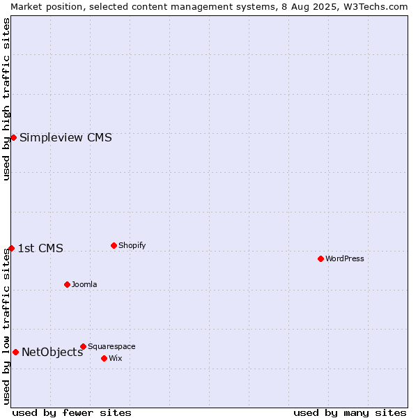Market position of NetObjects vs. Simpleview CMS vs. 1st CMS