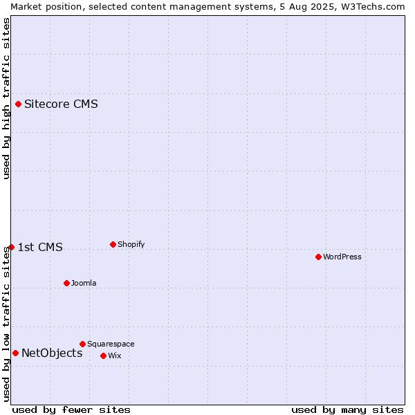Market position of Sitecore CMS vs. NetObjects vs. 1st CMS