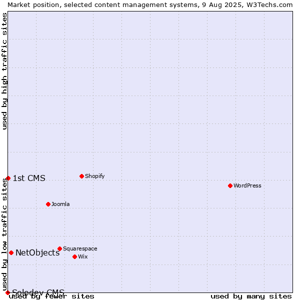 Market position of NetObjects vs. 1st CMS vs. Solodev CMS