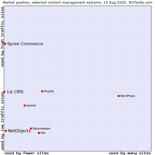 Market position of NetObjects vs. Spree Commerce vs. 1st CMS