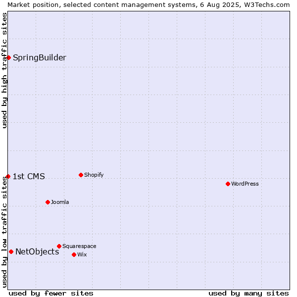 Market position of NetObjects vs. SpringBuilder vs. 1st CMS