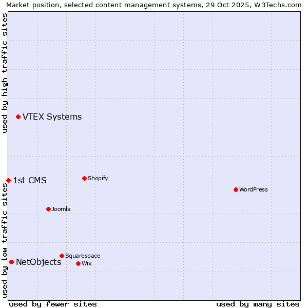 Market position of VTEX Systems vs. NetObjects vs. 1st CMS