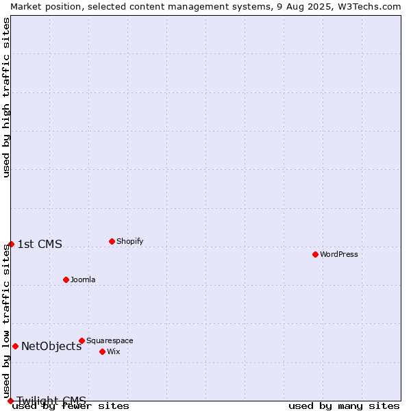 Market position of NetObjects vs. 1st CMS vs. Twilight CMS