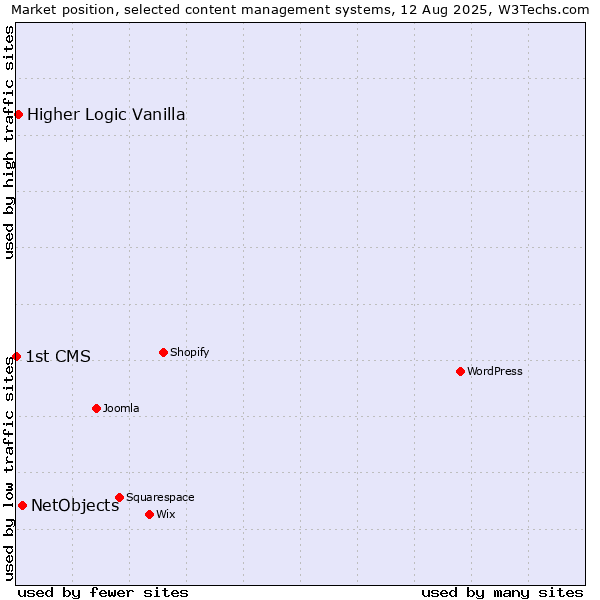 Market position of NetObjects vs. Higher Logic Vanilla vs. 1st CMS