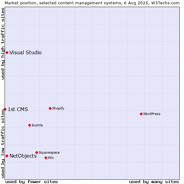 Market position of Visual Studio vs. NetObjects vs. 1st CMS