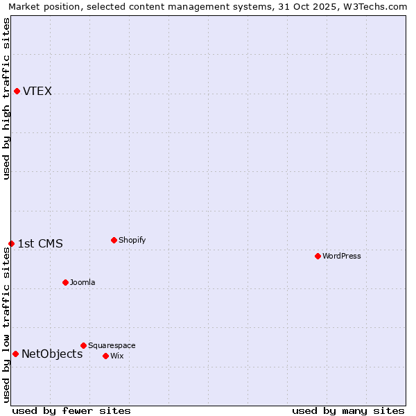 Market position of VTEX vs. NetObjects vs. 1st CMS