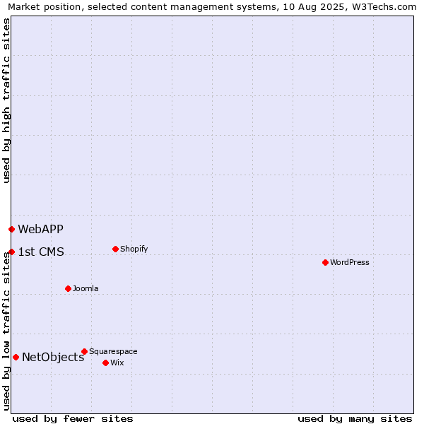 Market position of NetObjects vs. WebAPP vs. 1st CMS