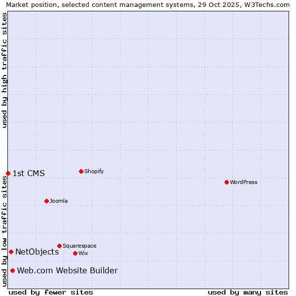 Market position of Web.com Website Builder vs. NetObjects vs. 1st CMS