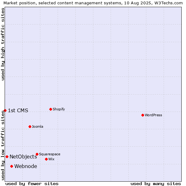 Market position of Webnode vs. NetObjects vs. 1st CMS