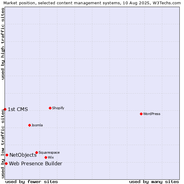 Market position of NetObjects vs. Web Presence Builder vs. 1st CMS