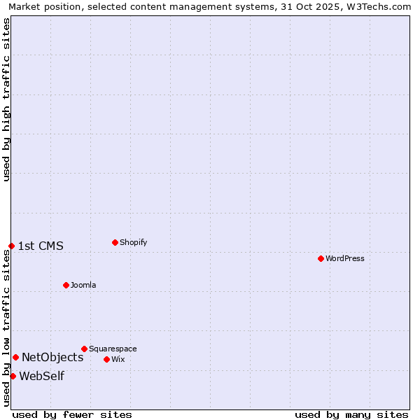 Market position of NetObjects vs. WebSelf vs. 1st CMS