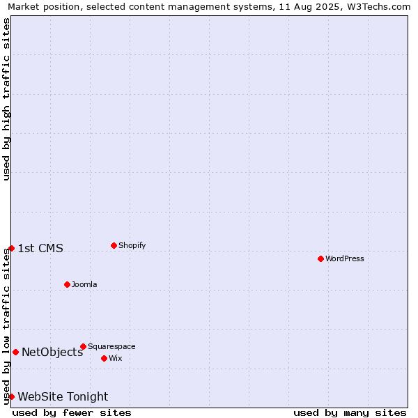 Market position of NetObjects vs. 1st CMS vs. WebSite Tonight