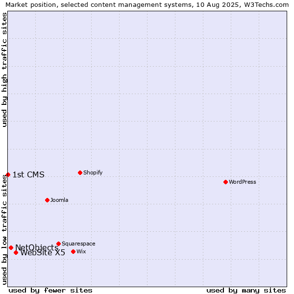 Market position of WebSite X5 vs. NetObjects vs. 1st CMS