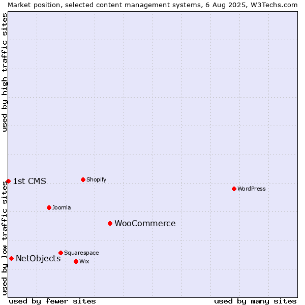 Market position of WooCommerce vs. NetObjects vs. 1st CMS