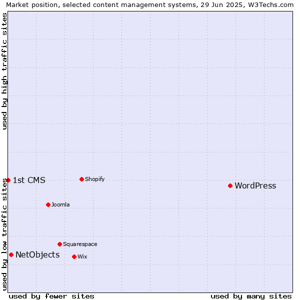 Market position of WordPress vs. NetObjects vs. 1st CMS