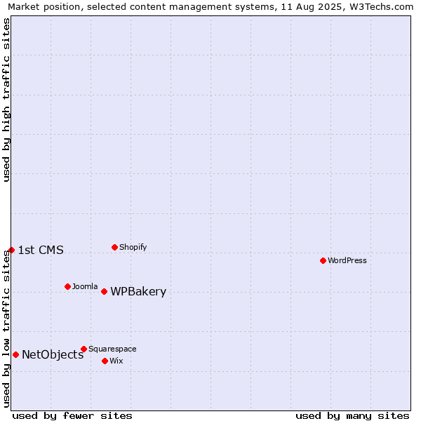 Market position of WPBakery vs. NetObjects vs. 1st CMS