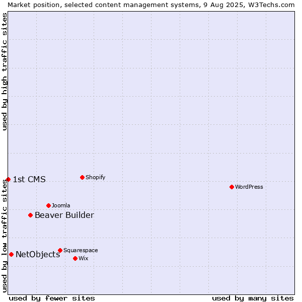 Market position of Beaver Builder vs. NetObjects vs. 1st CMS