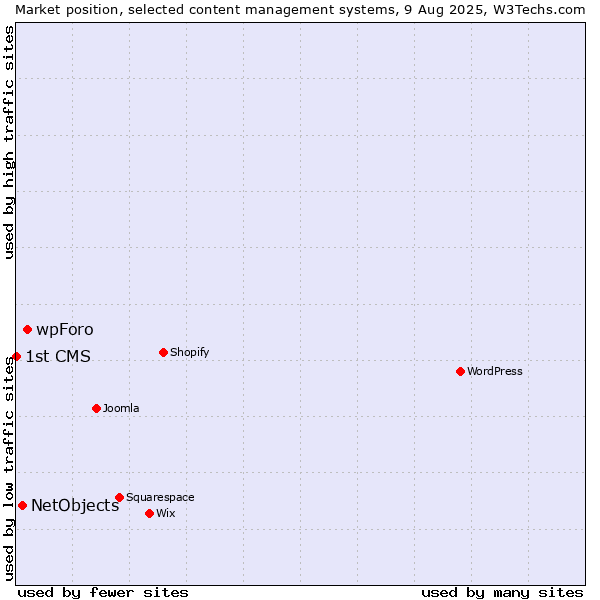 Market position of wpForo vs. NetObjects vs. 1st CMS