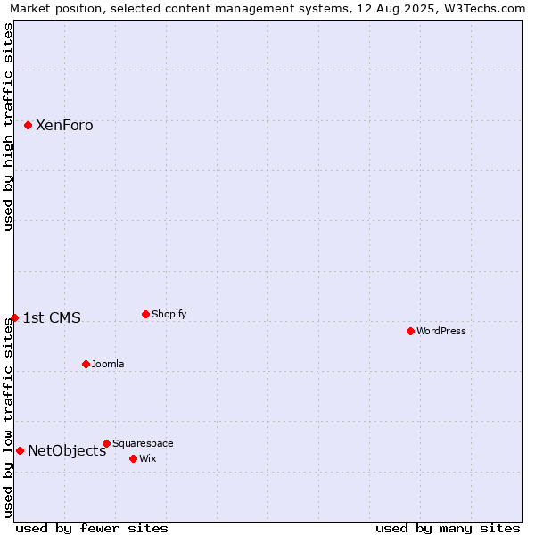Market position of XenForo vs. NetObjects vs. 1st CMS