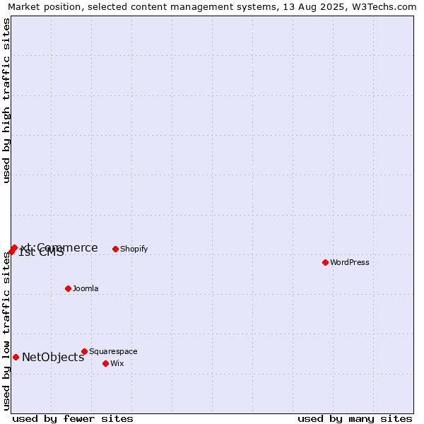 Market position of NetObjects vs. xt:Commerce vs. 1st CMS