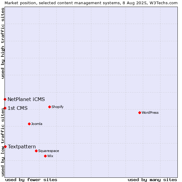 Market position of Textpattern vs. NetPlanet iCMS vs. 1st CMS