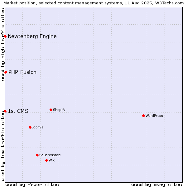 Market position of PHP-Fusion vs. Newtenberg Engine vs. 1st CMS