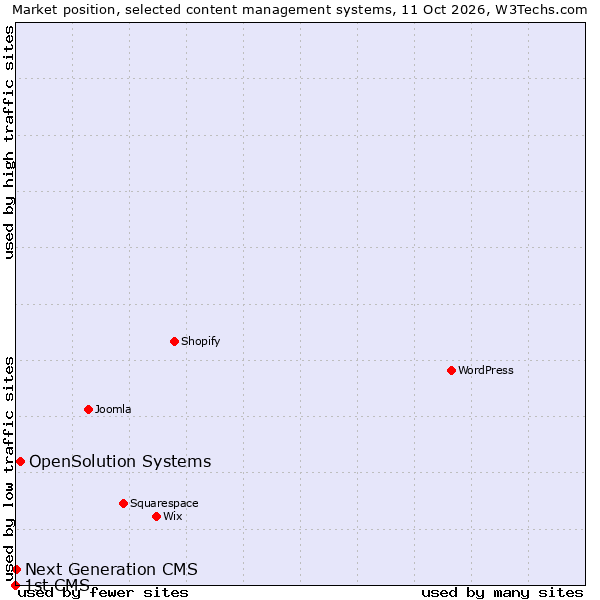 Market position of OpenSolution Systems vs. Next Generation CMS vs. 1st CMS