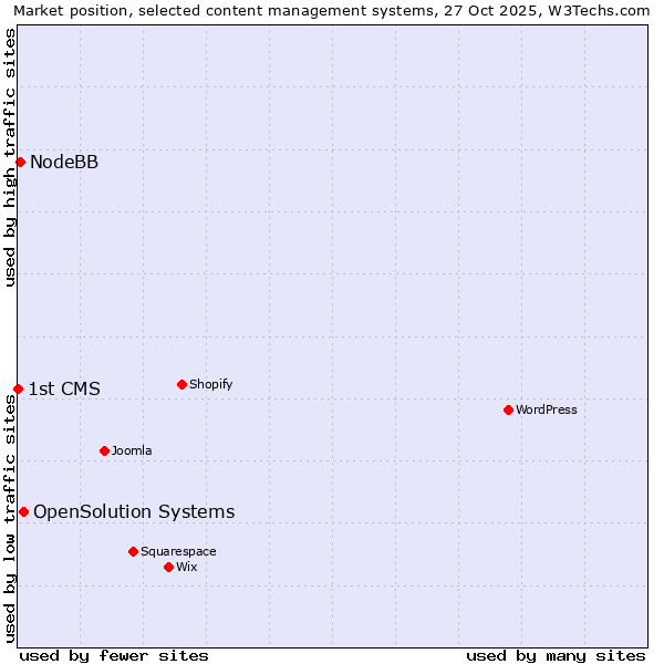 Market position of OpenSolution Systems vs. NodeBB vs. 1st CMS