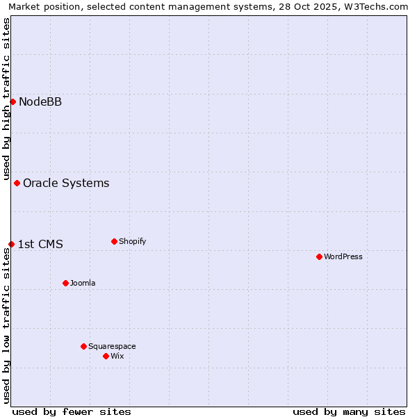 Market position of Oracle Systems vs. NodeBB vs. 1st CMS