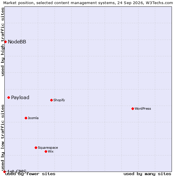 Market position of Payload vs. NodeBB vs. 1st CMS