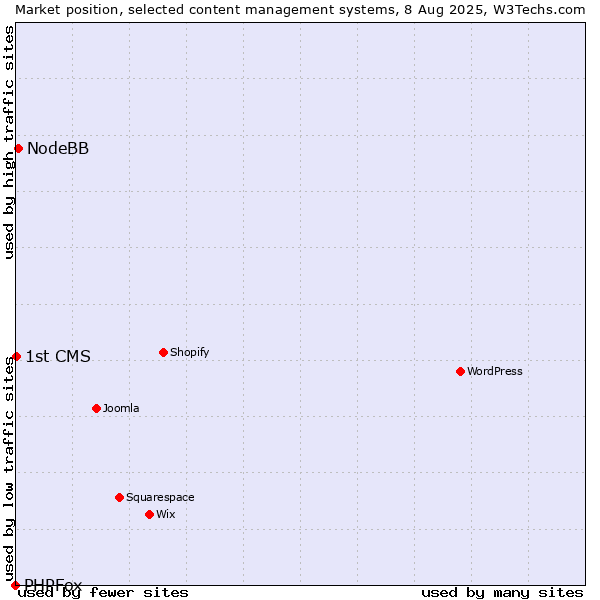 Market position of NodeBB vs. 1st CMS vs. PHPFox