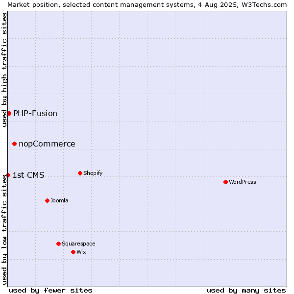 Market position of nopCommerce vs. PHP-Fusion vs. 1st CMS