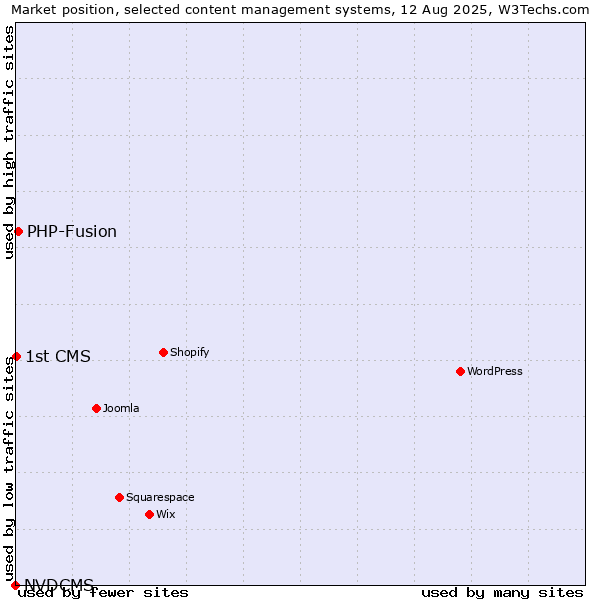 Market position of PHP-Fusion vs. 1st CMS vs. NVDCMS