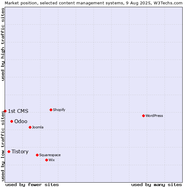 Market position of Odoo vs. Tistory vs. 1st CMS