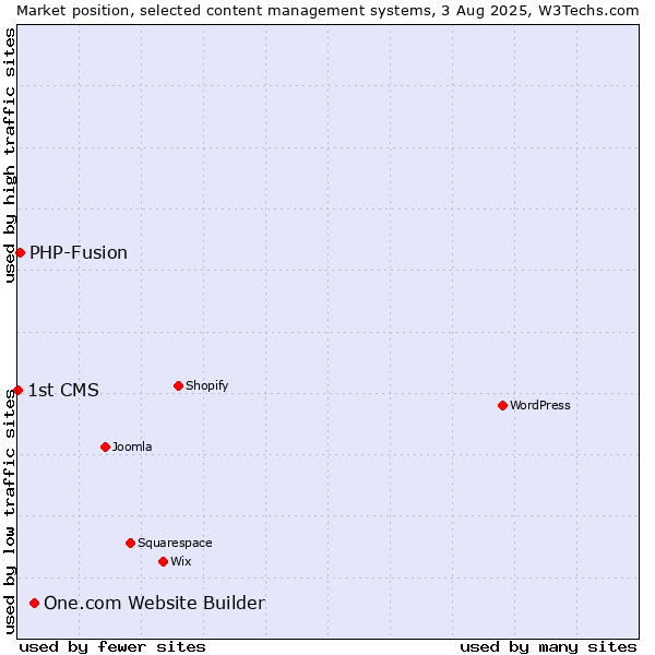 Market position of One.com Website Builder vs. PHP-Fusion vs. 1st CMS