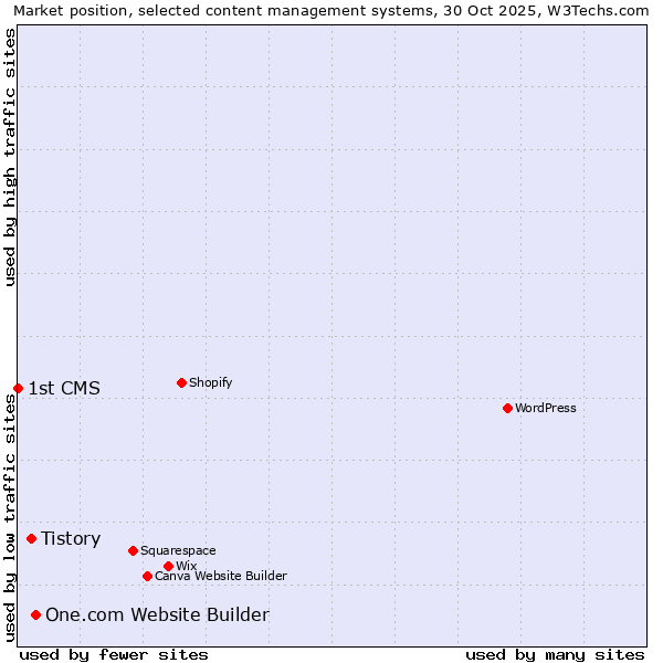 Market position of One.com Website Builder vs. Tistory vs. 1st CMS